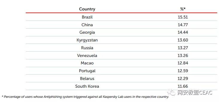 2018年Q2全球垃圾邮件和钓鱼邮件情况 2018年Q2全球垃圾邮件和钓鱼邮件情况