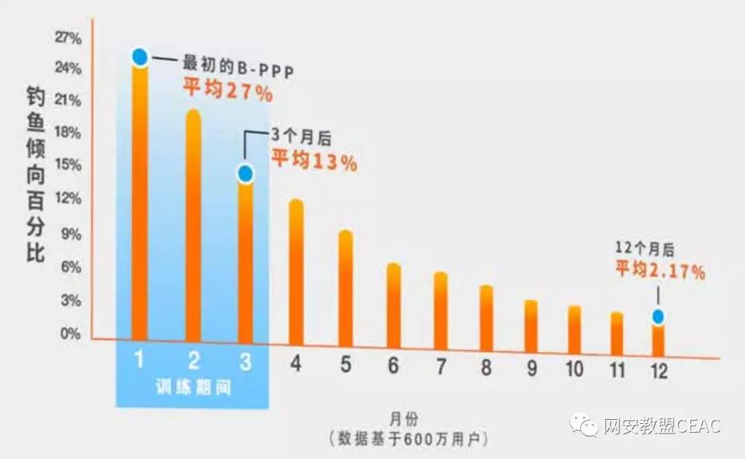钓鱼测试 钓鱼测试