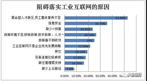 工业互联网