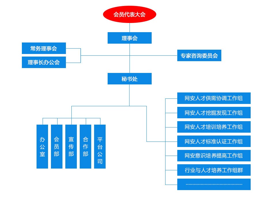 中国网络空间安全人才教育联盟组织架构
